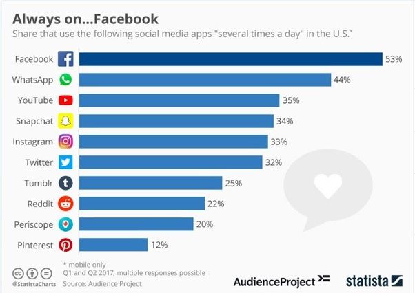 facebook销售特点