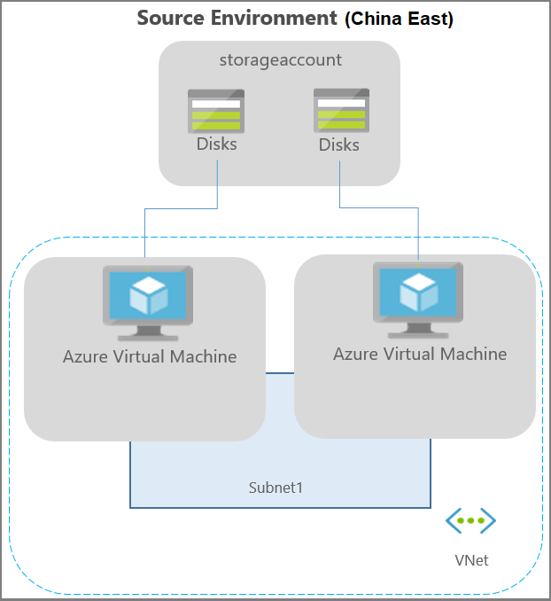 该图描绘了 Azure VM 上运行的应用程序的典型 Azure 环境。