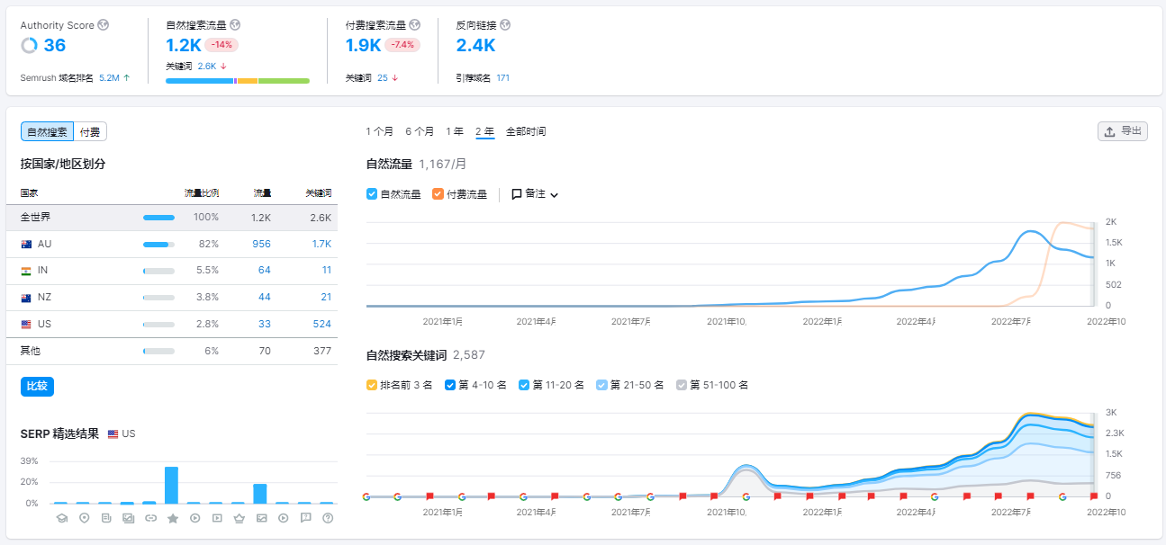 谷歌SEO黑科技：关键词搜索点击、整站排名优化、外链代发服务