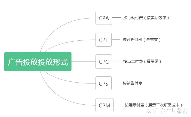 需海外CPA/CPI流量，跑apk包，无预算上限，价格美丽