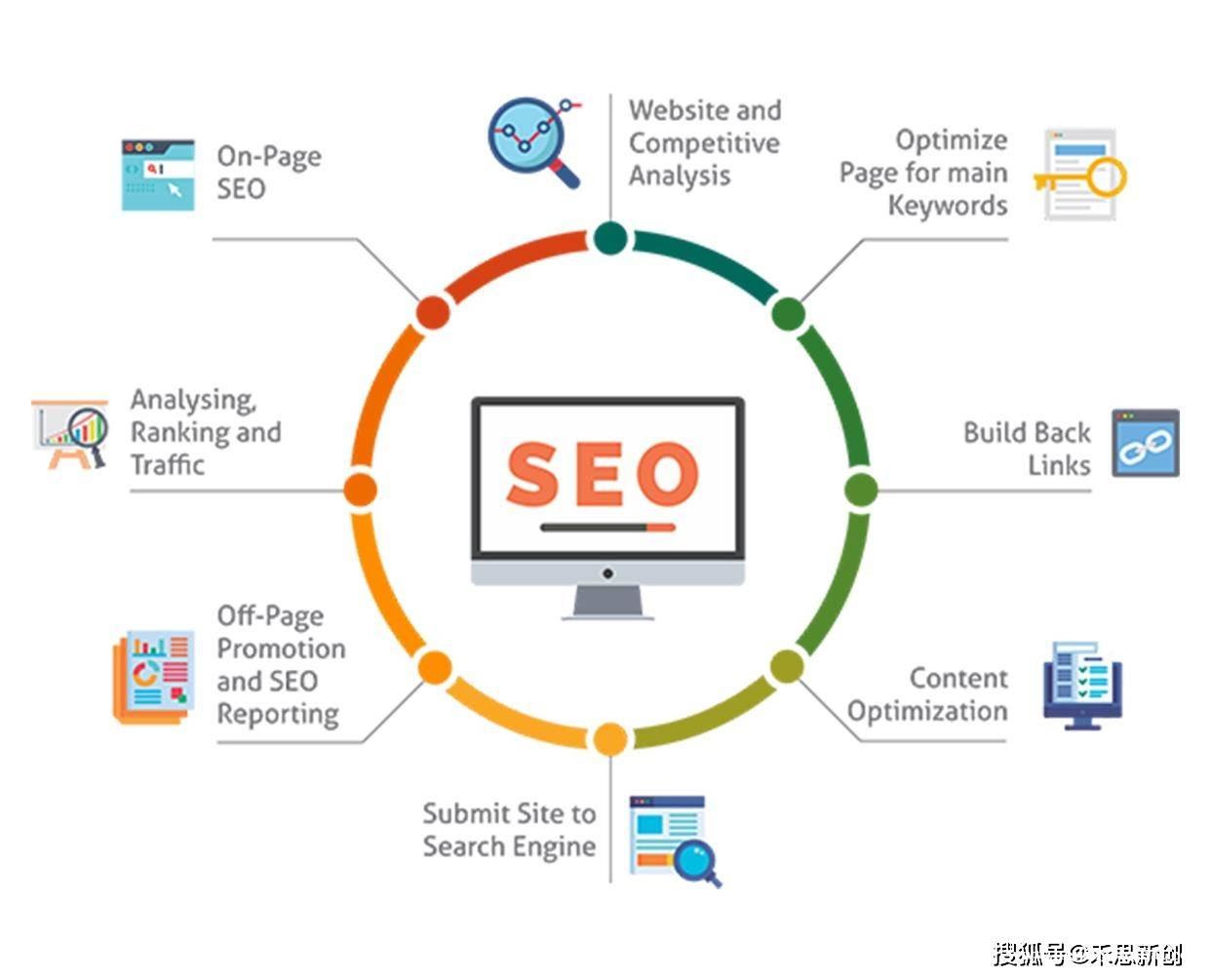 海外独立站搭建 网站建设 google SEO 落地页搭建
